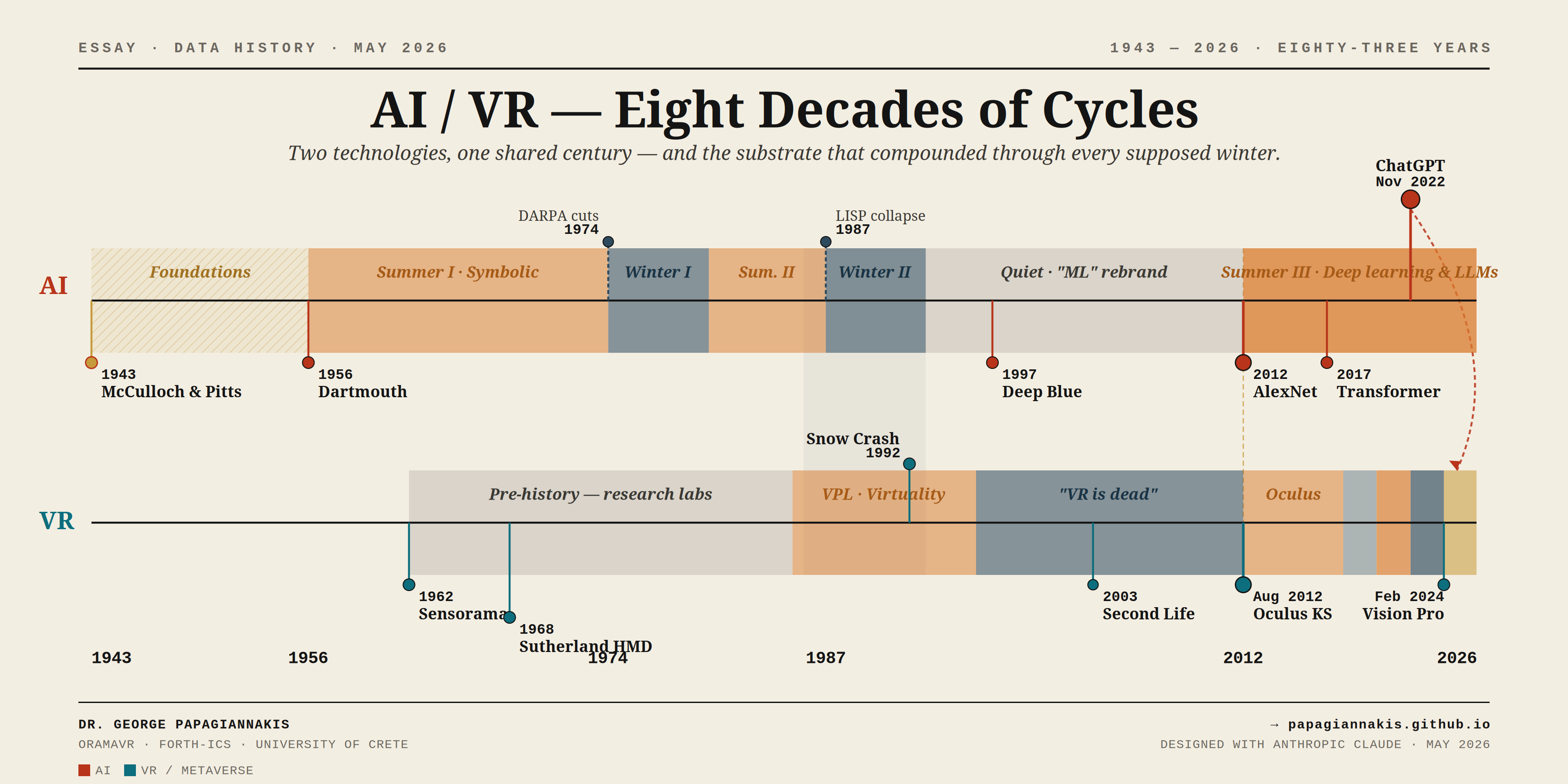 AI / VR — Eight Decades of Cycles · 1943–2026